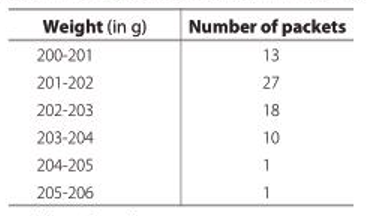 Median of grouped data