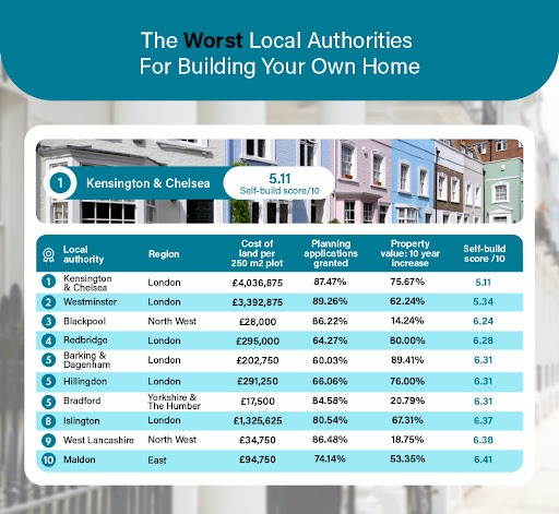 The Worst Local Authorities For Building Your Own Home