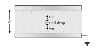 Motion of charge particle