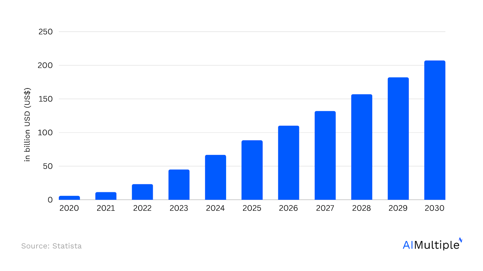 A graph showing the market size growth of generative AI from 2020 to 2030. The industry is projected to grow till 200 billion by 2023. This reinstates the importance of llm data for generative AI tools development.