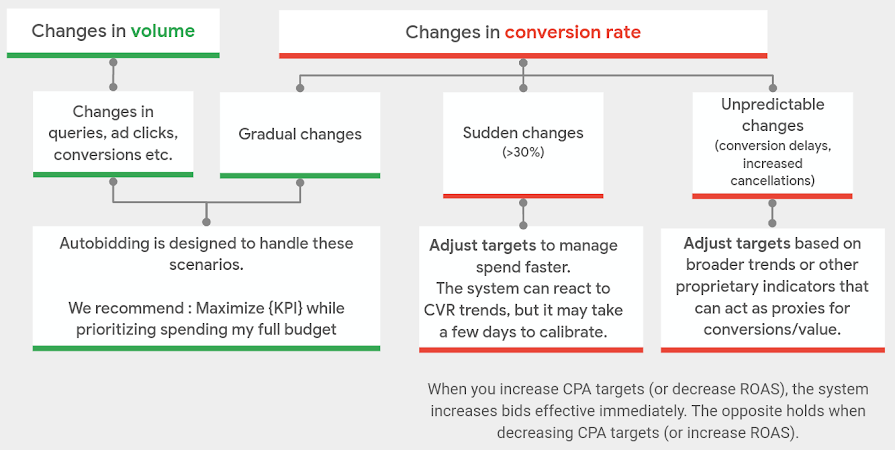 infographic for dealing with sudden changes to volume or conversion rate