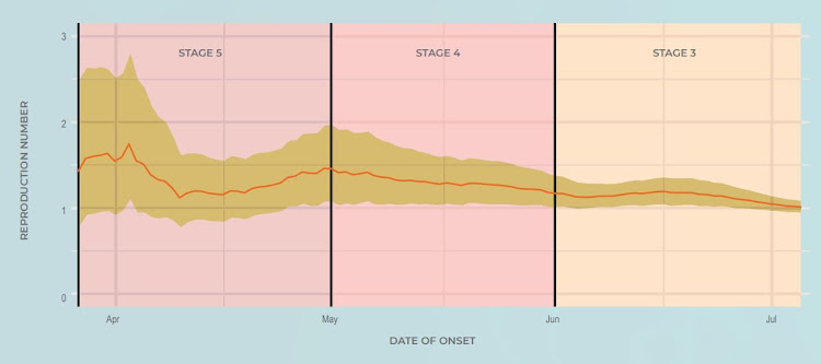 The red line shows the decline of the Covid-19 reproductive number (R) since SA's first mortality on March 27. The shaded area represents a 95% confidence interval.