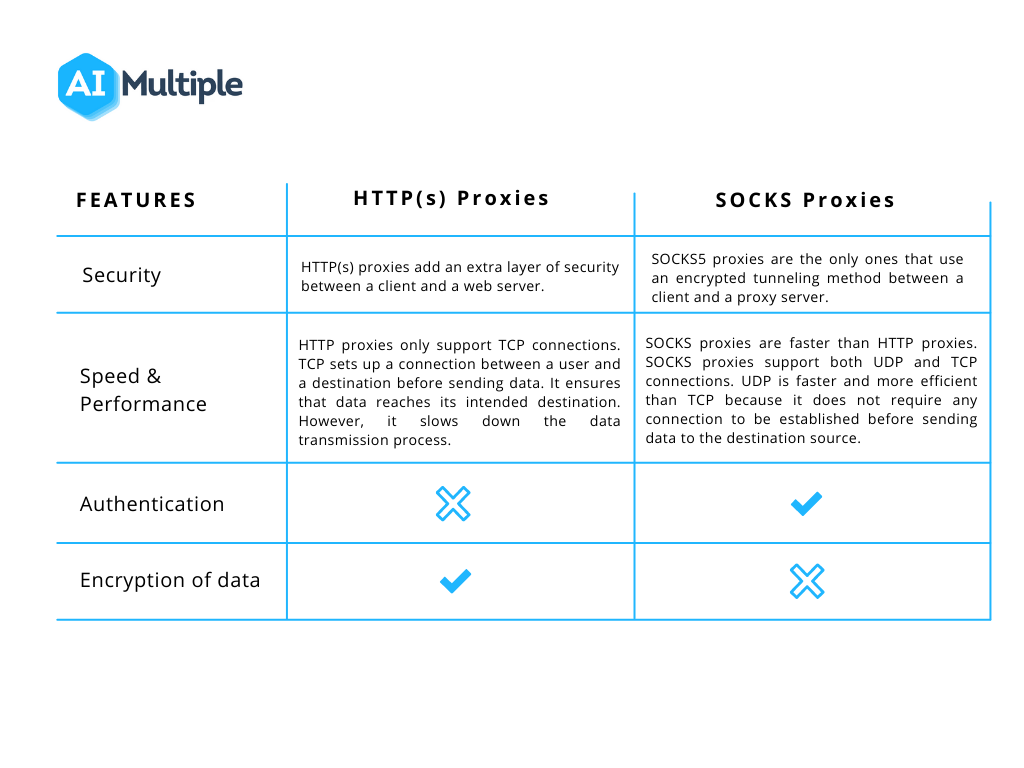 Although both HTTP and SOCKS proxies hide clients' IP addresses, there are significant differences in terms of security, performance, and speed.