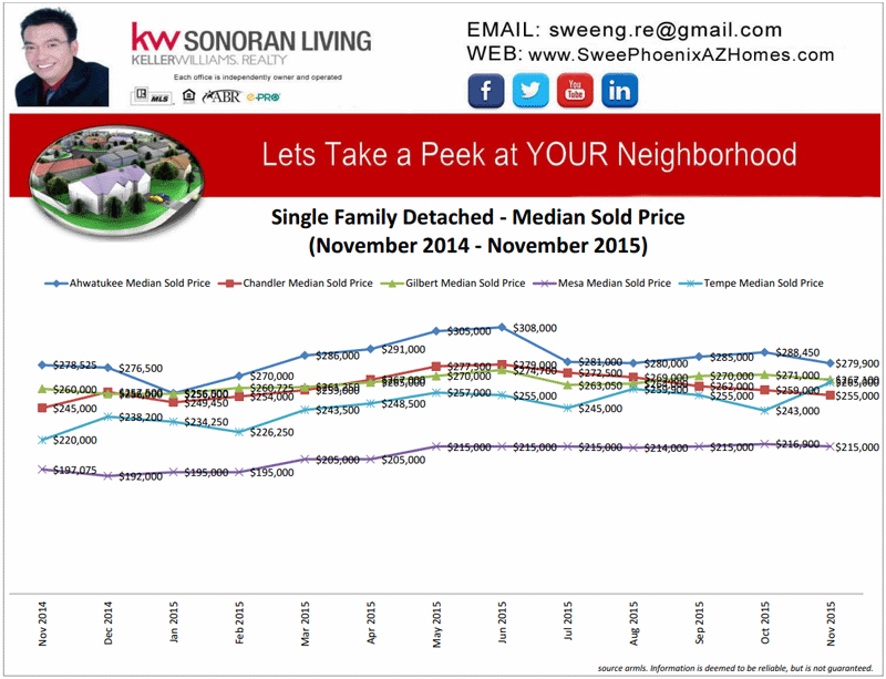 Phoenix November 2015 Housing Market Update