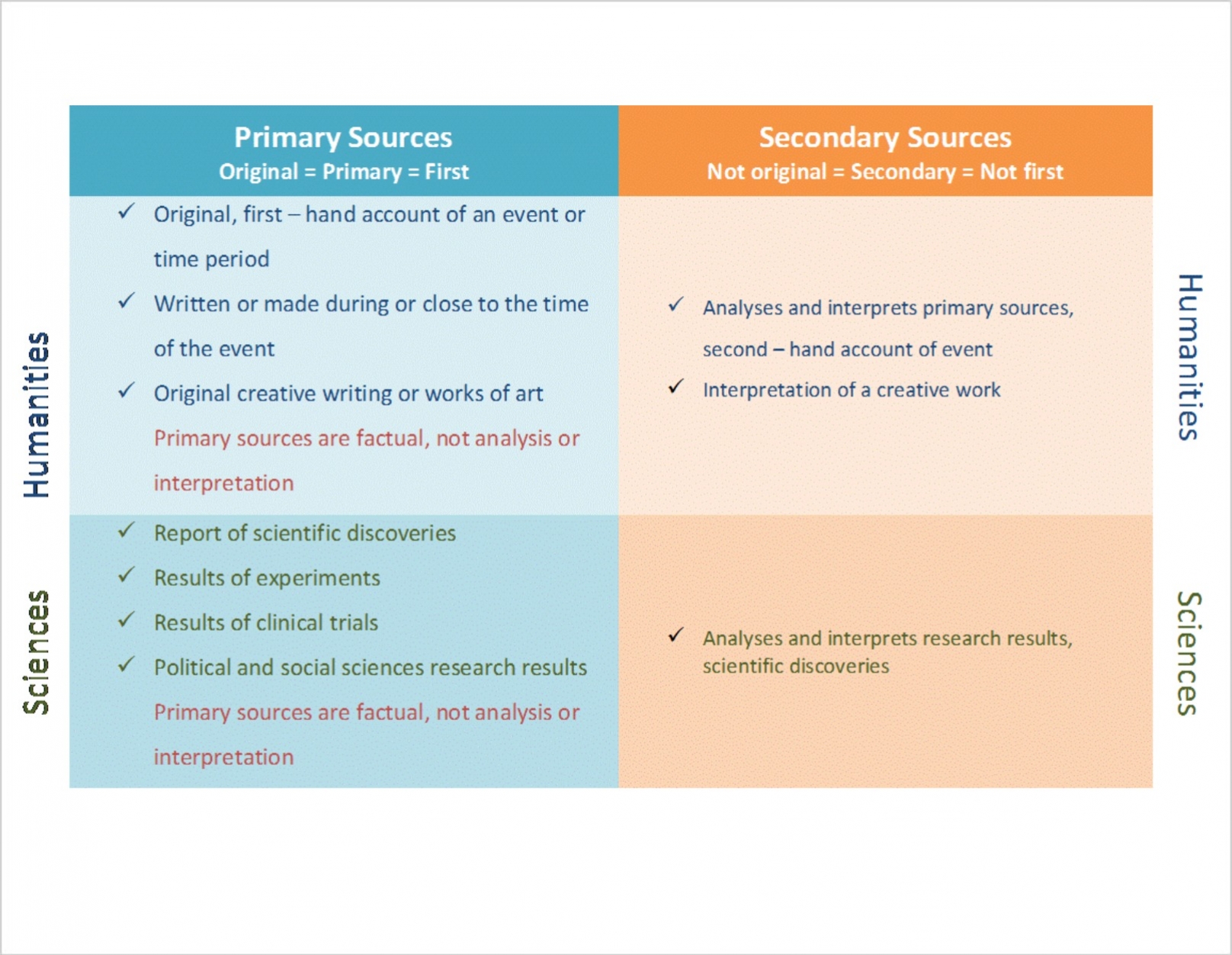 mage result for difference between primary and secondary sources