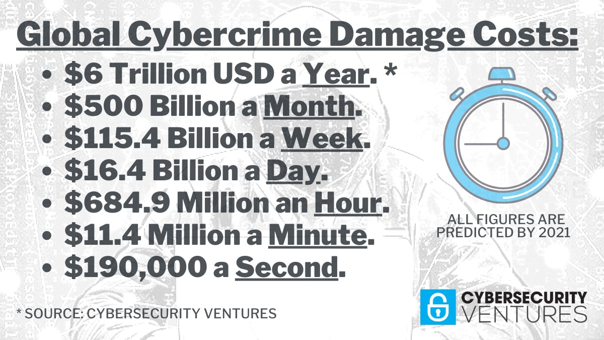 Global cybercrime is estimated to cost $190,000 every second