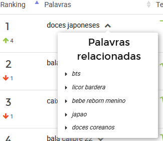 Ranking de palavras mais pesquisadas para doces no Mercado Livre