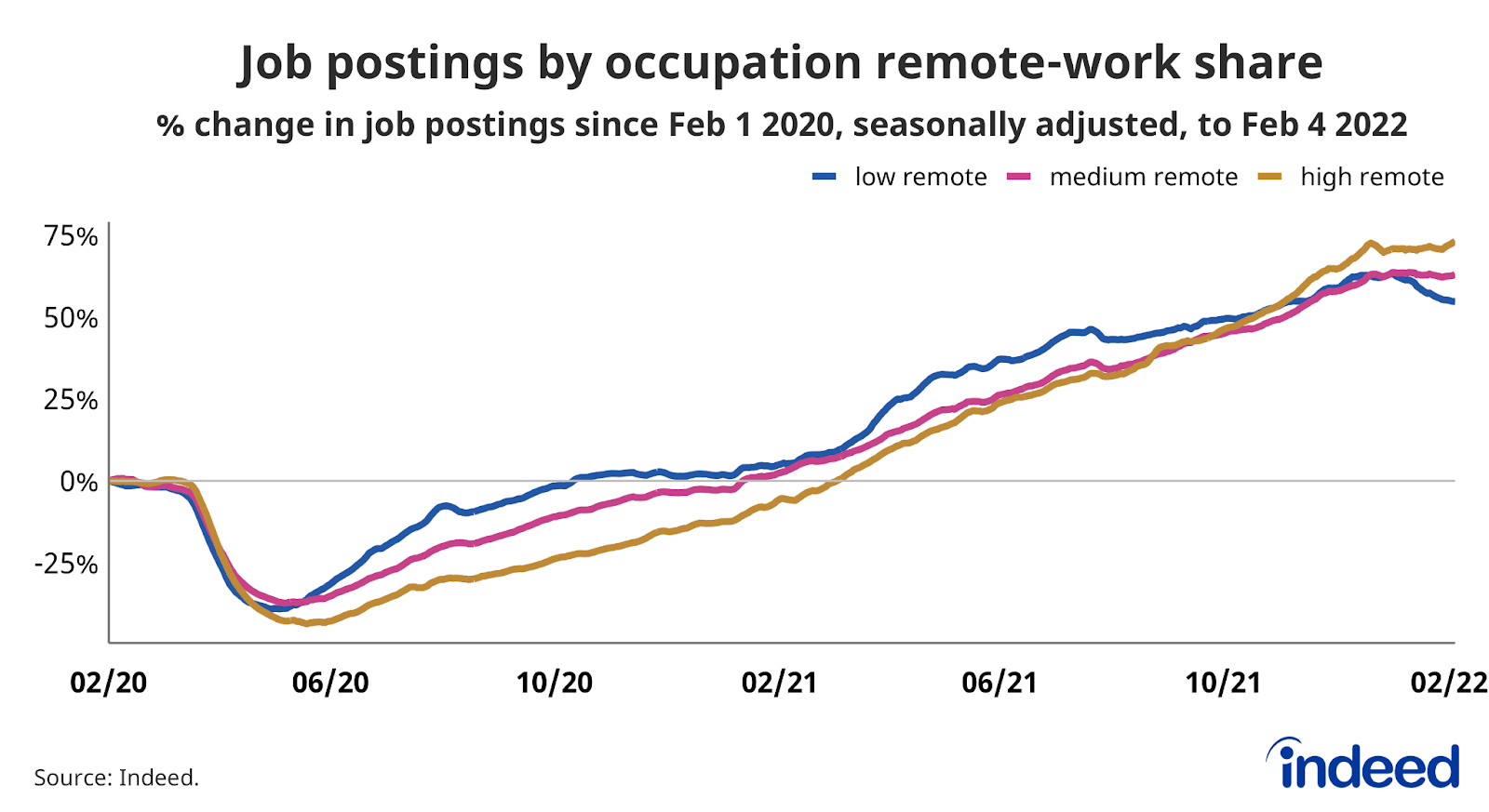 Line graph titled “Job postings by occupation remote-work share.”