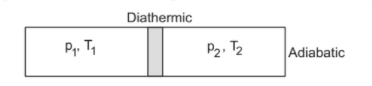 Thermodynamic process