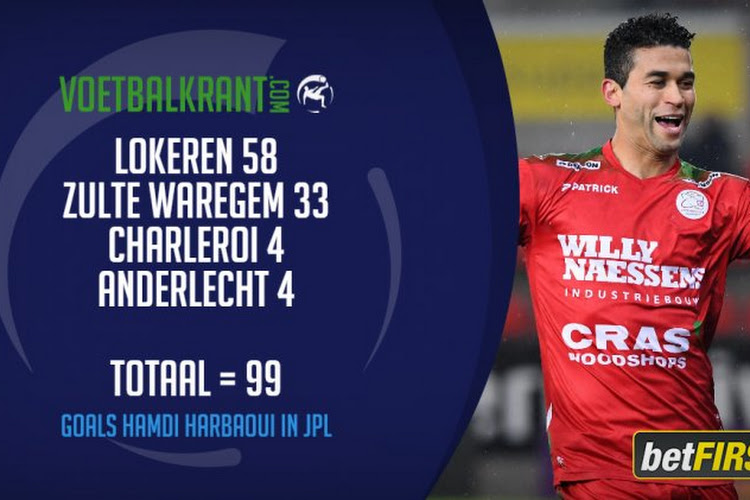 ? Harbaoui in club van 100? Dit is de top-10 van goalgetters die nog actief zijn in de Jupiler Pro League