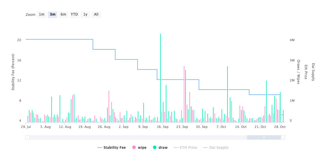 MakerDAO stability fee