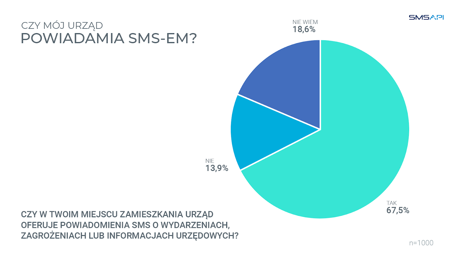 Komunikacja SMS w urzędach