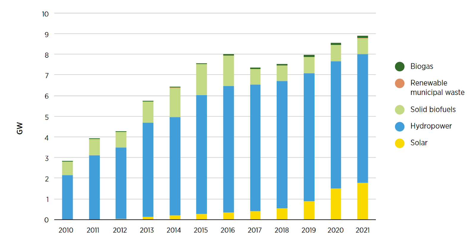 Malaysia’s Total Installed Renewable Energy Capacity, by Source, 2010 to 2021, Source: IRENA