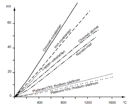 thermocouple sensitivity