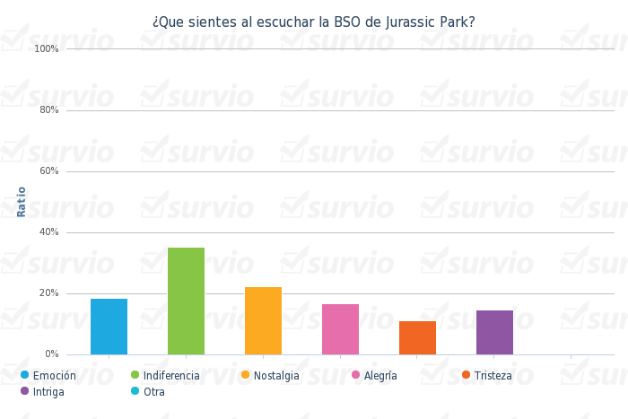 ¿Que sientes al escuchar la BSO de Jurassic Park- - grafico de barras verticalmente.png