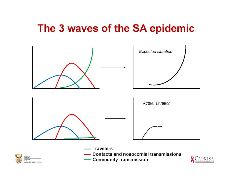 Covid-19: The expected vs the actual situation