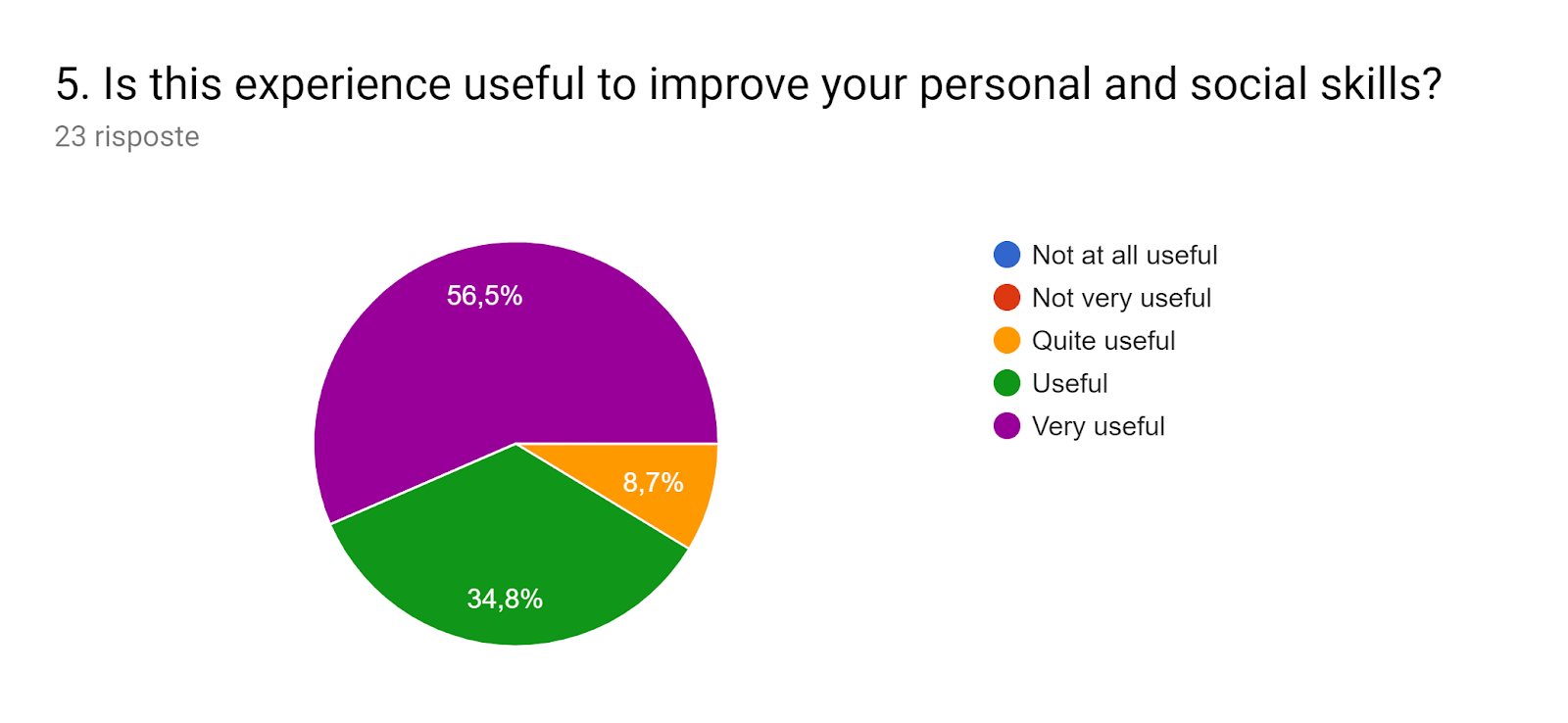 Grafico delle risposte di Moduli. Titolo della domanda: 5. Is this experience useful to improve your personal and social skills?. Numero di risposte: 23 risposte.