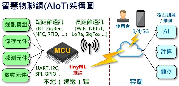 Fig. 1 智慧物聯網(AIoT)架構圖