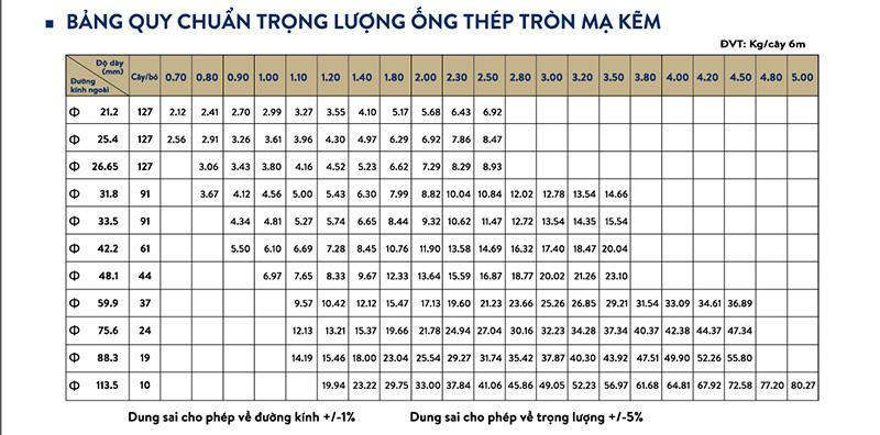 Bảng quy cách ống thép tròn mạ kẽm Vitek