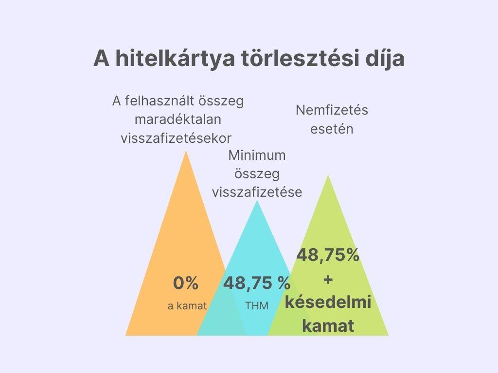 A hitelkártya törlesztési díja