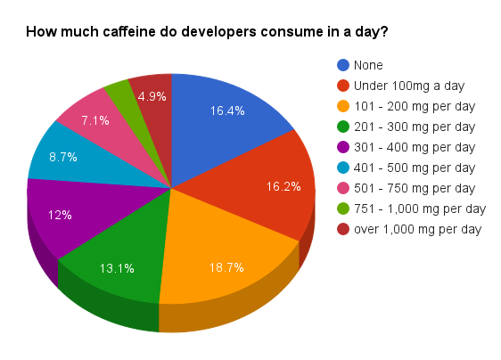 coffee and developers