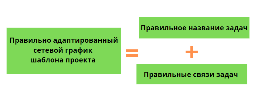 Рис. 1. В правильно адаптированном сетевом графике задачи названы и связаны правильно&nbsp;