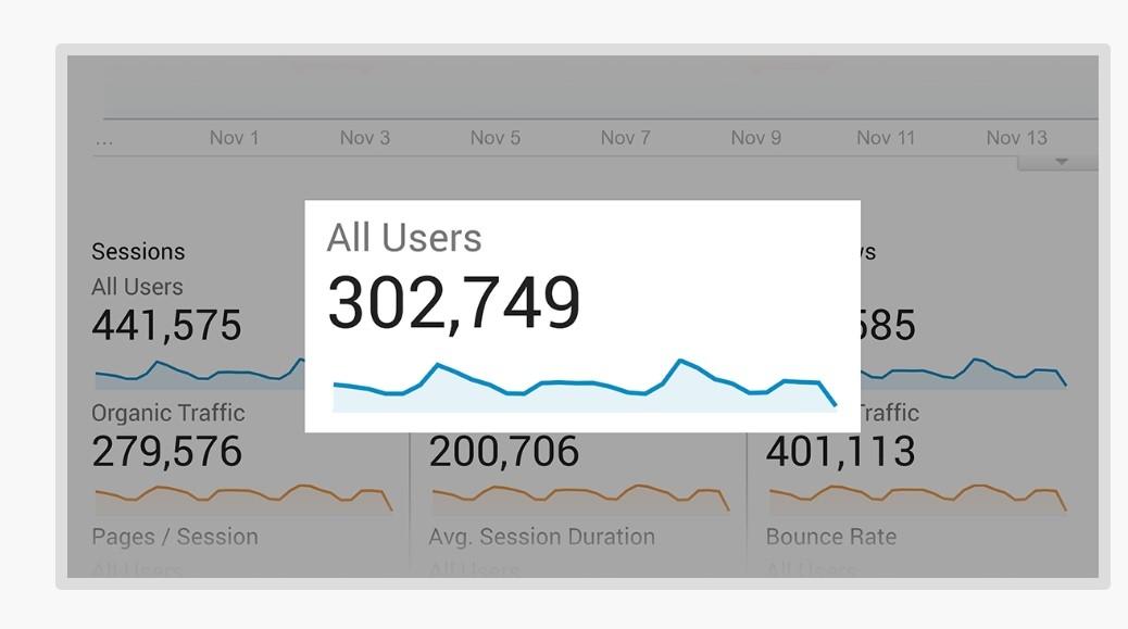 SEO Services For Startups: Organic Traffic Growth After Keyword Research