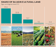 SA's agricultural land according to agro-ecological zones.