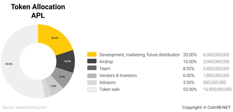 Token Allocation APL