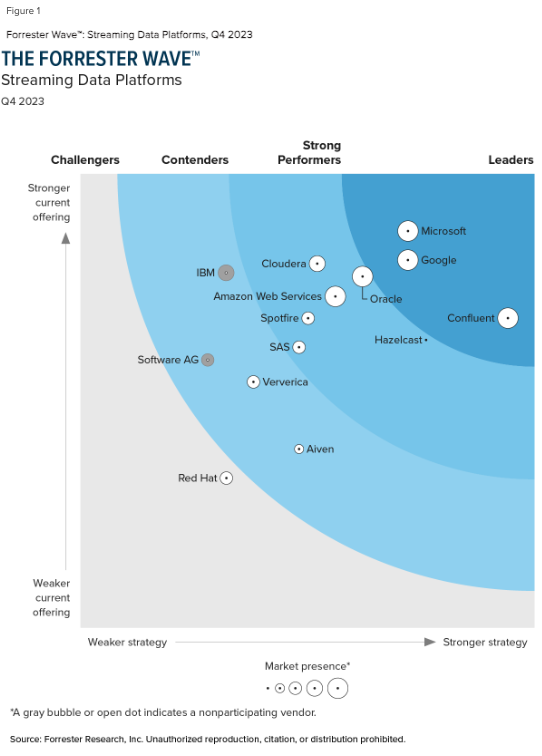 The Forrester Wave