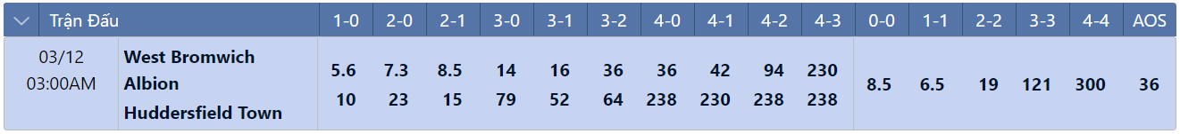 Tỷ lệ tỷ số chính xác West Brom vs Huddersfield