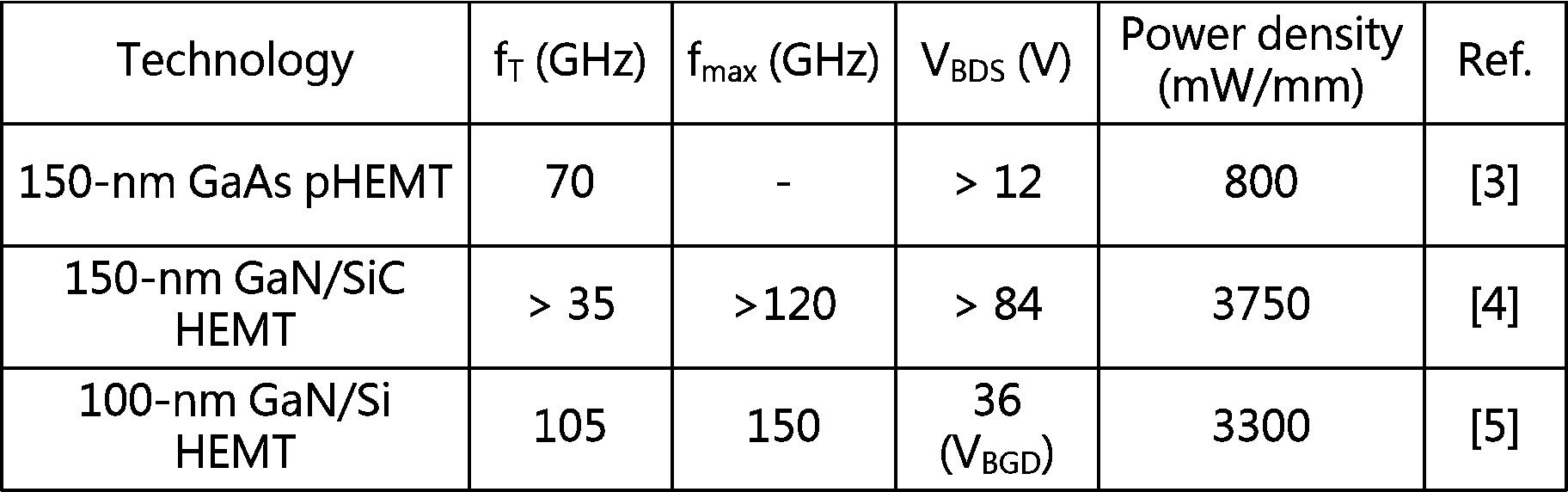 表二、GaAs、GaN/SiC與GaN/Si特性比較