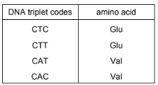 The genetic code