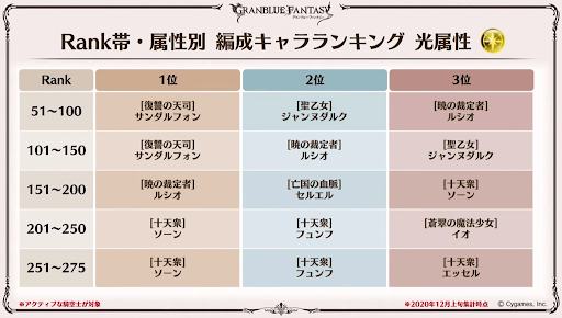 Rank帯属性別編成キャラランキング光属性