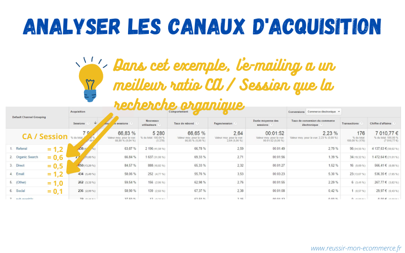 Analyse des canaux d'acquisition de votre e-commerce Prestashop sur Google Analytics.