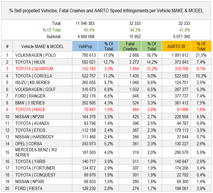 The top 20 list of vehicle make and model with the highest contribution to fatal crashes and speed infringements and their representation in the total vehicle population. Picture: RTMC