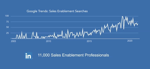 Graph of 11,000 Sales Enablement Professionals from Google Trends: Sales Enablement Searches, which gradually increases from 2005 to 2020.