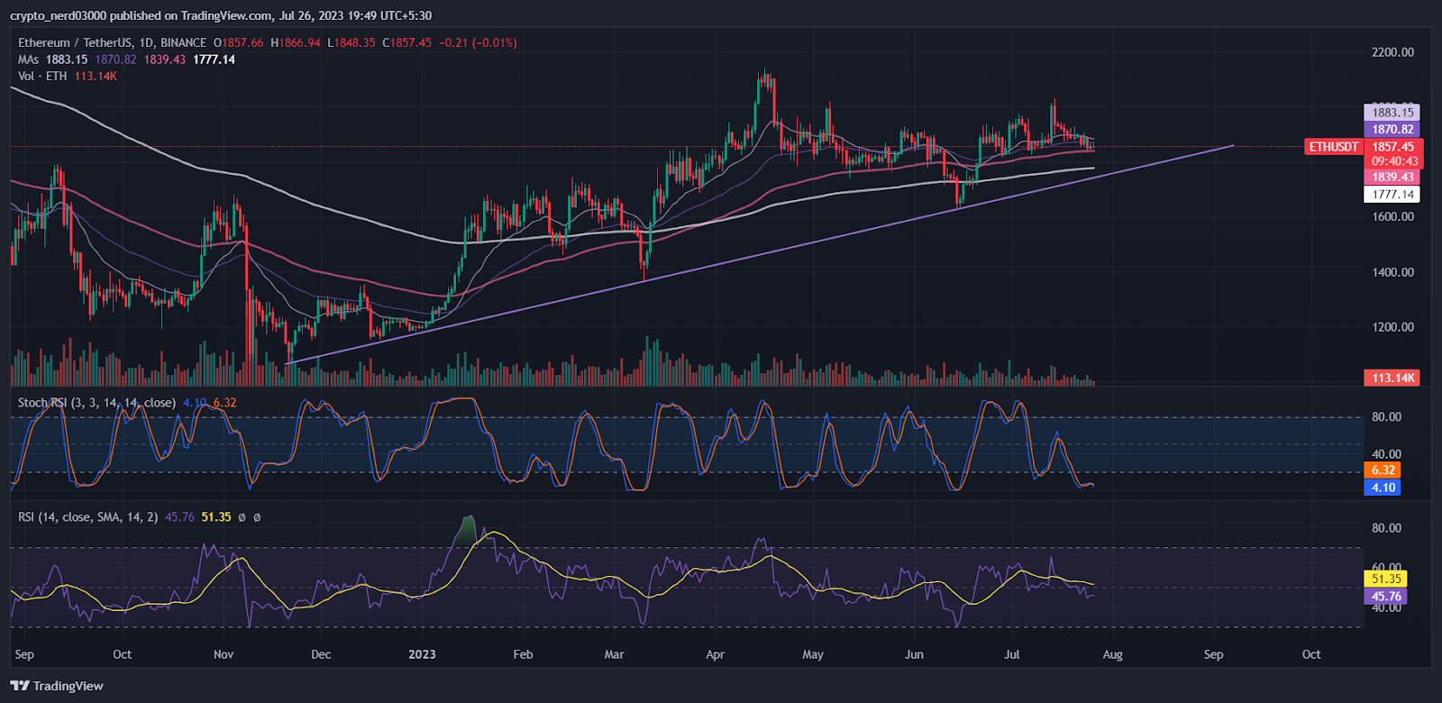 Ethereum Price Prediction: ETH Price Gains Bears Attention