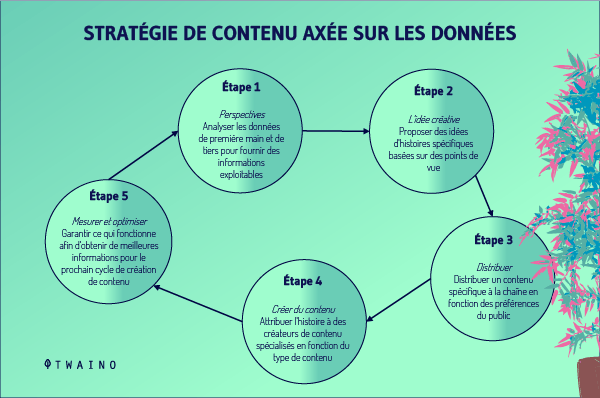 strategie de contenu axee sur les donnees