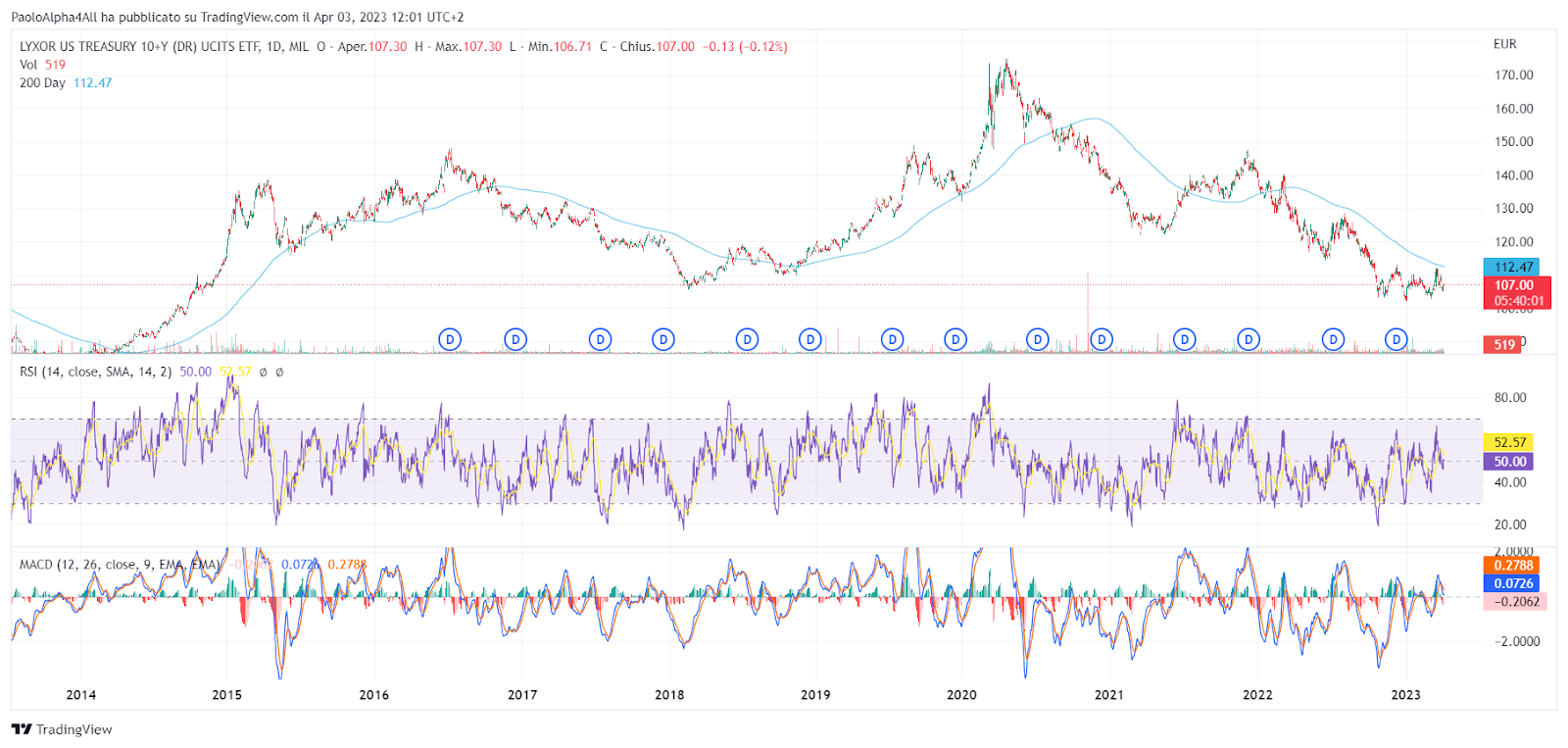 grafico ETF US10