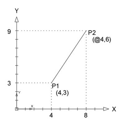 Gambar contoh penggunaan sistem koordinat relatif