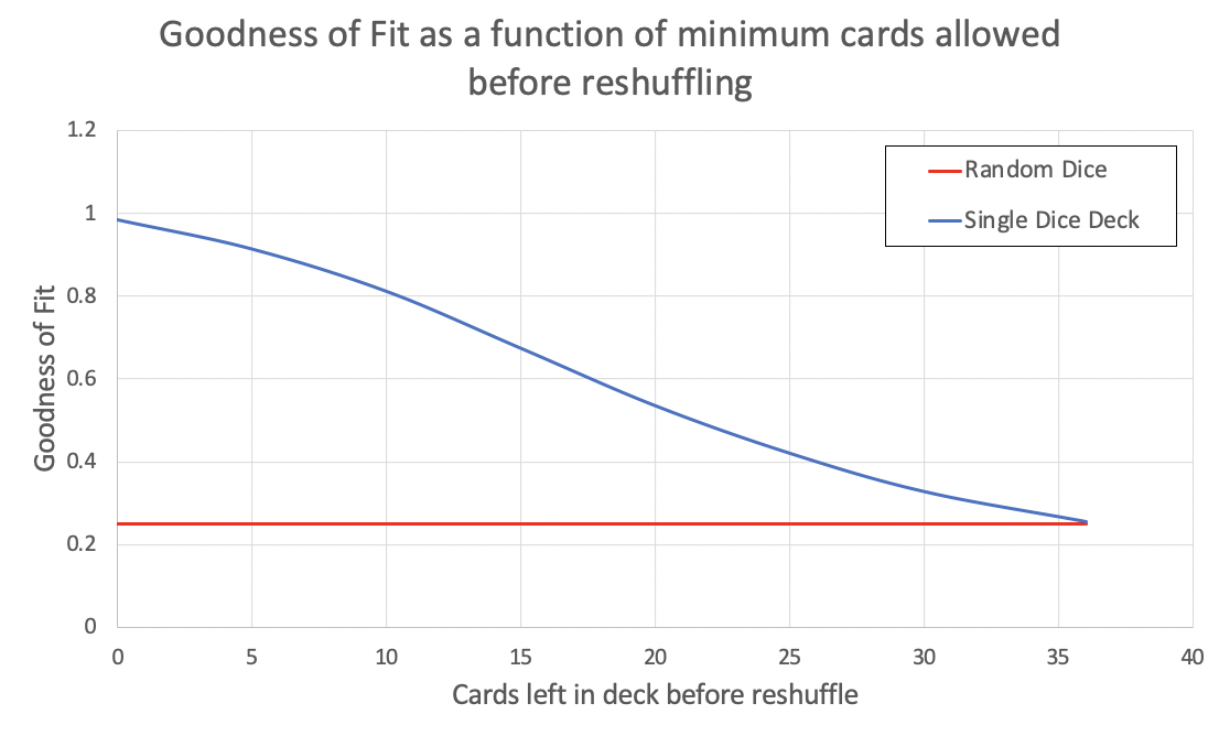 Goodness of Fit as a function of minimum cards allowed before reshuffling