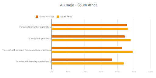 The infographic shows South Africans’ interest in AI has increased over the last year.