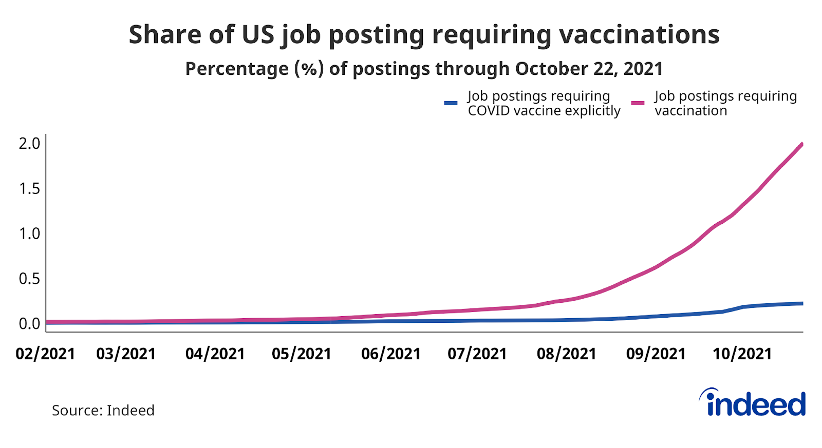 Line graph titled “Share of US job postings requiring vaccinations”