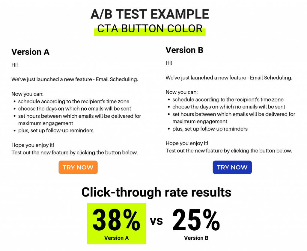 Changing the color of a "Try now" button from blue to orange increased click-through rate from 25% to 38%.