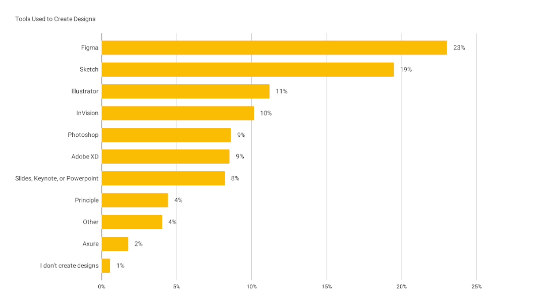 Bar chart