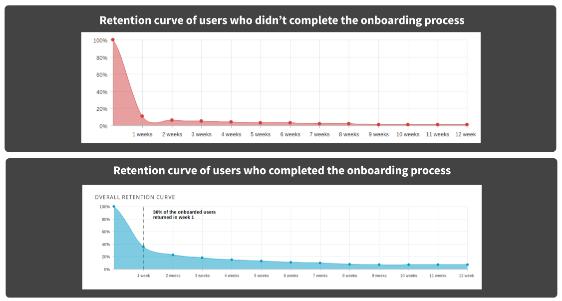 retention curve of those who didn't complete the user onboarding process versus those who did