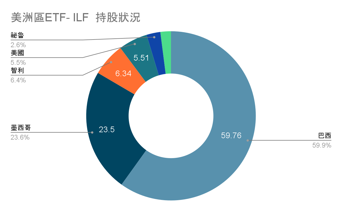 拉丁美洲ETF- ILT 持股狀況 | Yale Chen