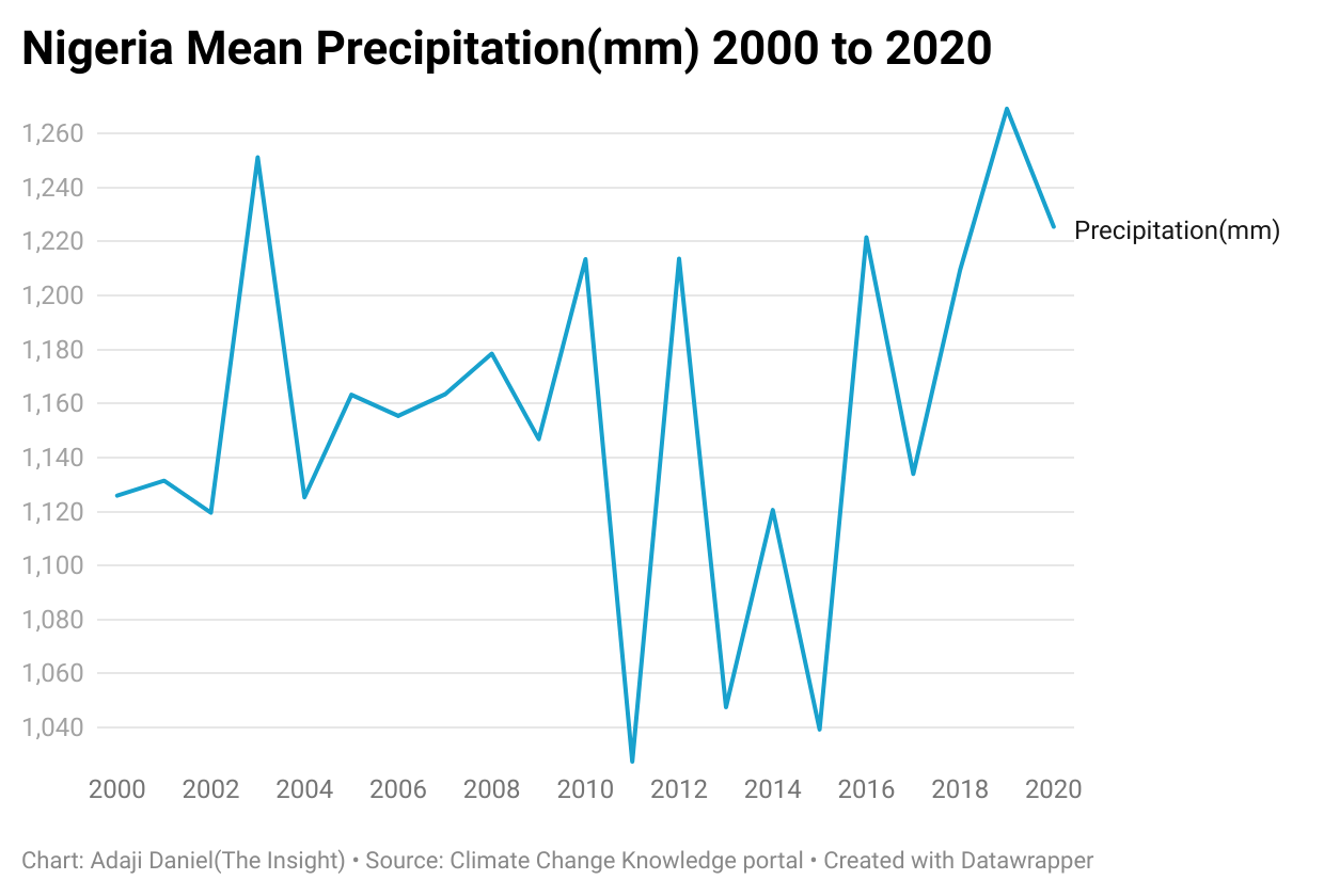 What is the Effect of Climate Change on Local Rice Production in Nigeria?