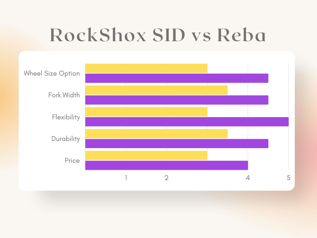 RockShox SID vs Reba: Choose Your Preferred Fork!